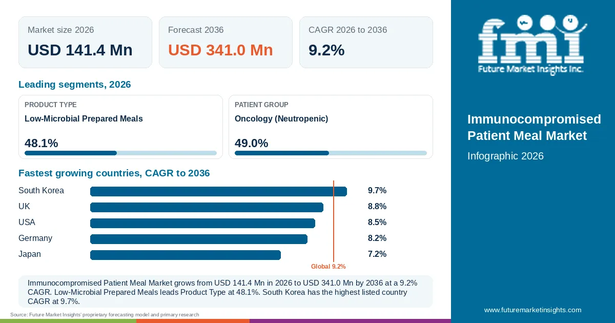 At a glance: Immunocompromised Patient Meal Market, USD 141.4 Mn in 2026, USD 341.0 Mn by 2036 and 9.2% CAGR; 2 displayed segment leaders and 5 listed country CAGRs.