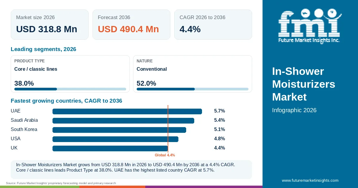 At a glance: In-Shower Moisturizers Market, USD 318.8 Mn in 2026, USD 490.4 Mn by 2036 and 4.4% CAGR; 2 displayed segment leaders and 5 listed country CAGRs.