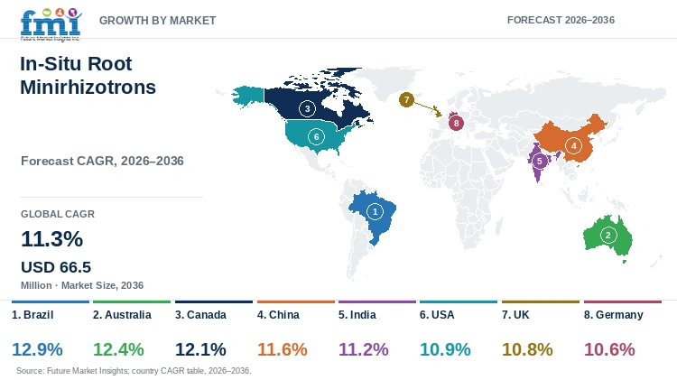 In-Situ Root Minirhizotrons Market Growth by Market In-Situ Root Minirhizotrons Market Growth by Market
