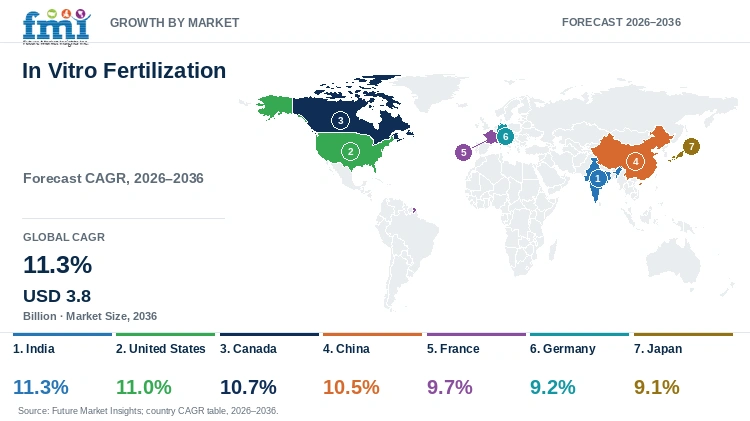 In Vitro Fertilization Market Growth by Market
