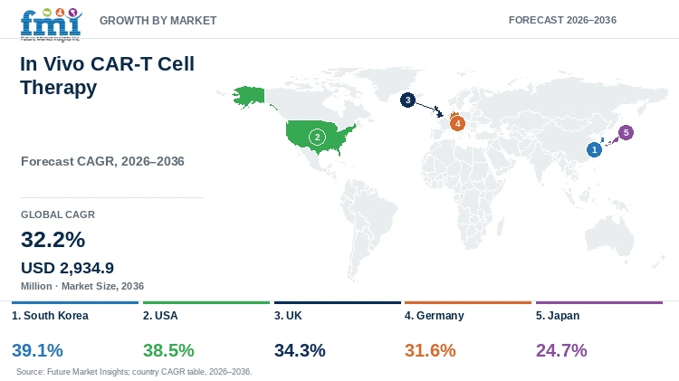 In Vivo CAR-T Cell Therapy Market Growth by Market