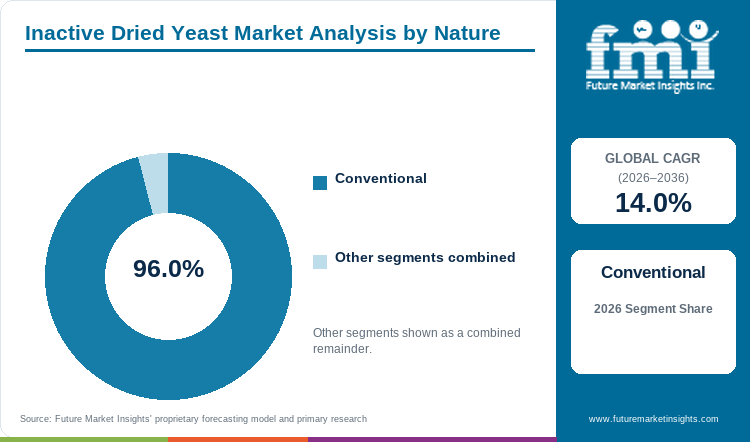 Inactive Dried Yeast Market Analysis by Nature Inactive Dried Yeast Market Analysis by Nature