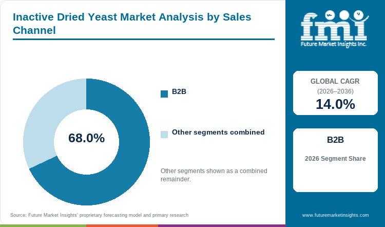 Inactive Dried Yeast Market Analysis by Sales Channel