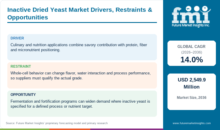 Inactive Dried Yeast Market Drivers, Restraints & Opportunities Inactive Dried Yeast Market Drivers, Restraints & Opportunities