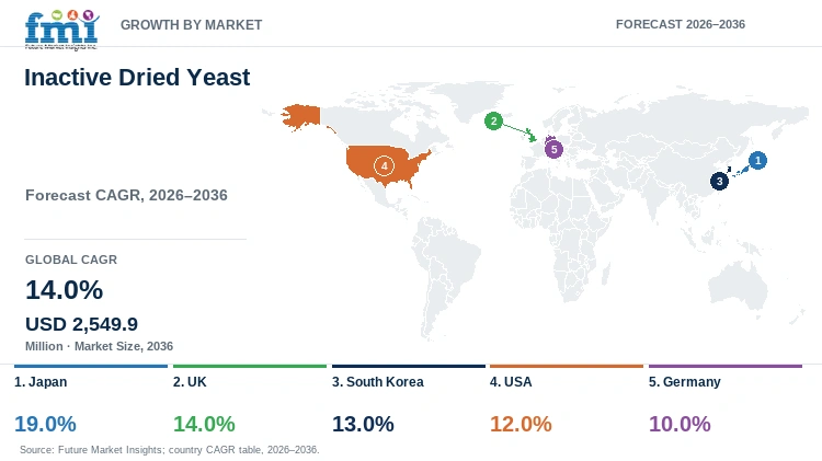 Inactive Dried Yeast Market Growth by Market