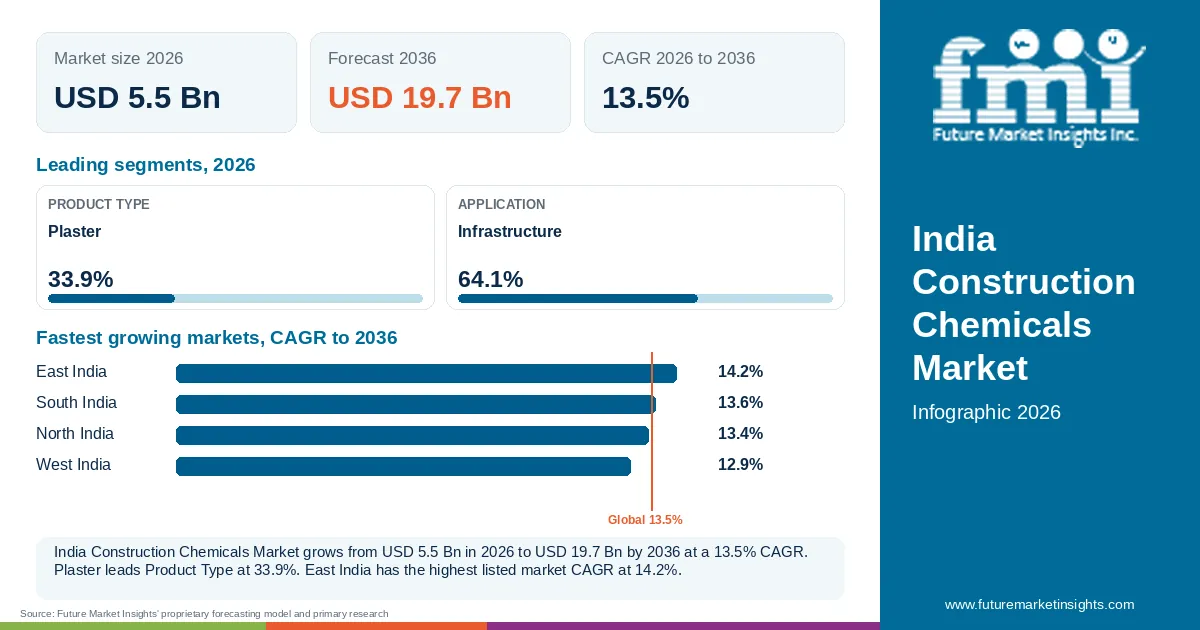 At a glance: India Construction Chemicals Market, USD 5.5 Bn in 2026, USD 19.7 Bn by 2036 and 13.5% CAGR; 2 displayed segment leaders and 4 listed market CAGRs. At a glance: India Construction Chemicals Market, USD 5.5 Bn in 2026, USD 19.7 Bn by 2036 and 13.5% CAGR; 2 displayed segment leaders and 4 listed market CAGRs.