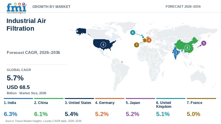 Industrial Air Filtration Market Growth by Market
