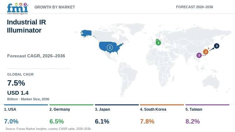Industrial IR Illuminator Market Growth by Market