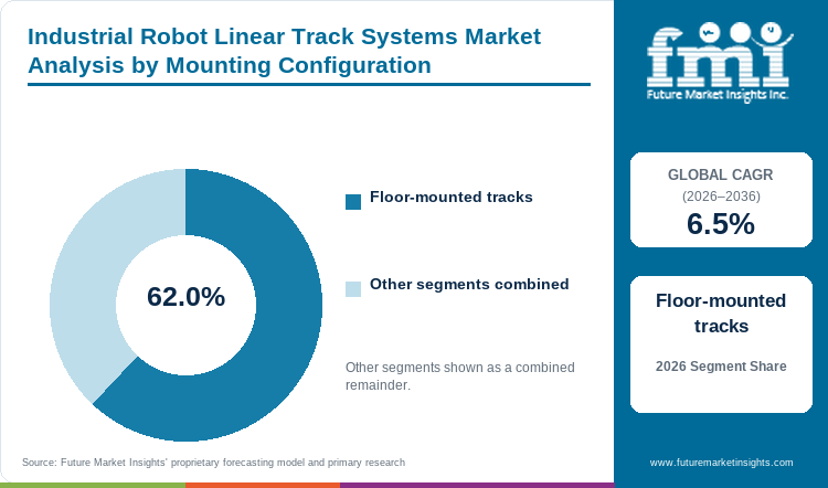 Industrial Robot Linear Track Systems Market Analysis by Mounting Configuration Industrial Robot Linear Track Systems Market Analysis by Mounting Configuration
