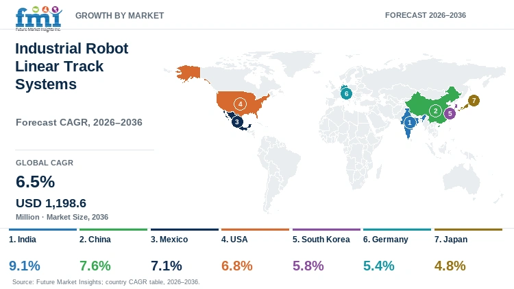 Industrial Robot Linear Track Systems Market Growth by Market Industrial Robot Linear Track Systems Market Growth by Market