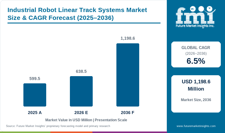 Industrial Robot Linear Track Systems Market Value Analysis Industrial Robot Linear Track Systems Market Value Analysis