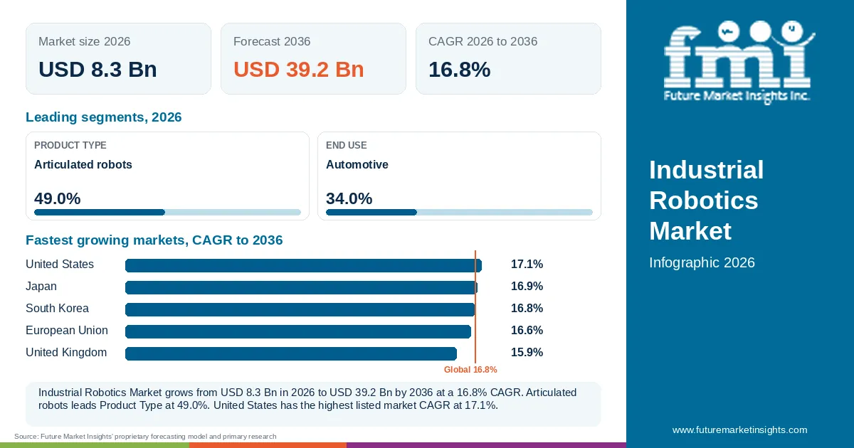 At a glance: Industrial Robotics Market, USD 8.3 Bn in 2026, USD 39.2 Bn by 2036 and 16.8% CAGR; 2 displayed segment leaders and 5 listed market CAGRs.