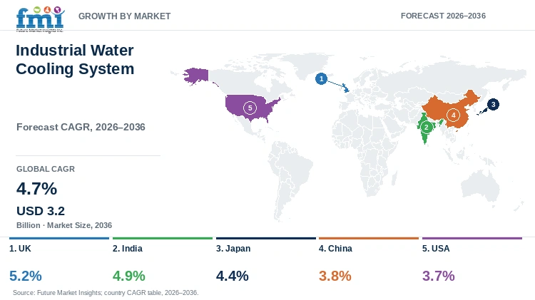 Industrial Water Cooling System Market Growth by Market