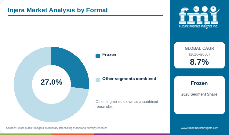 Injera Market Analysis by Format