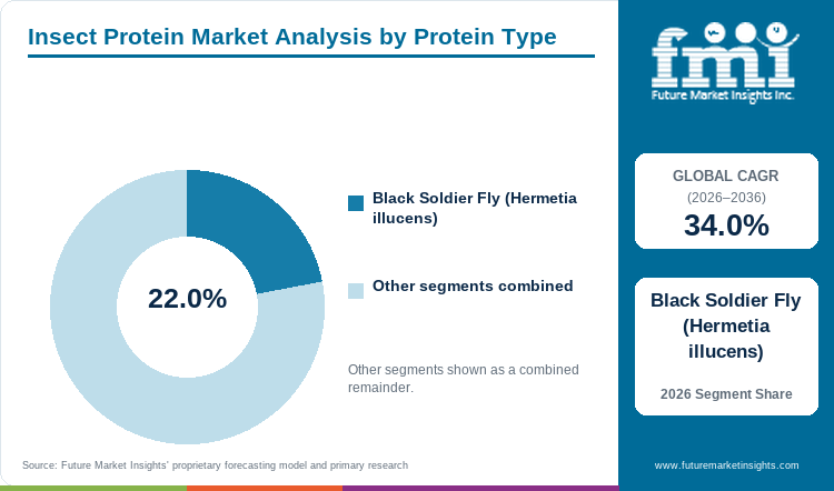 Insect Protein Market Analysis by Protein Type Insect Protein Market Analysis by Protein Type