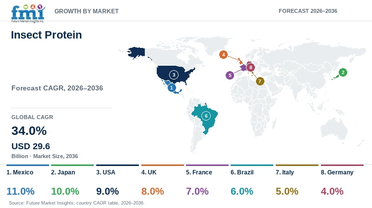 Insect Protein Market Growth by Market Insect Protein Market Growth by Market