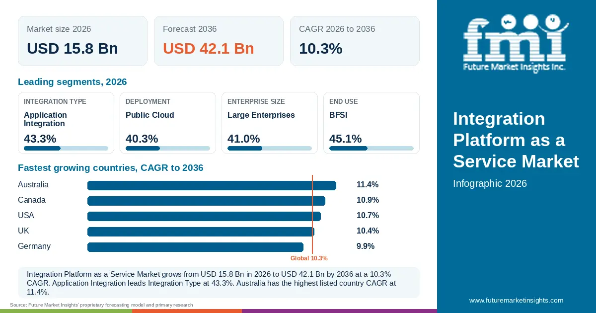 At a glance: Integration Platform as a Service Market, USD 15.8 Bn in 2026, USD 42.1 Bn by 2036 and 10.3% CAGR; 4 displayed segment leaders and 5 listed country CAGRs. At a glance: Integration Platform as a Service Market, USD 15.8 Bn in 2026, USD 42.1 Bn by 2036 and 10.3% CAGR; 4 displayed segment leaders and 5 listed country CAGRs.