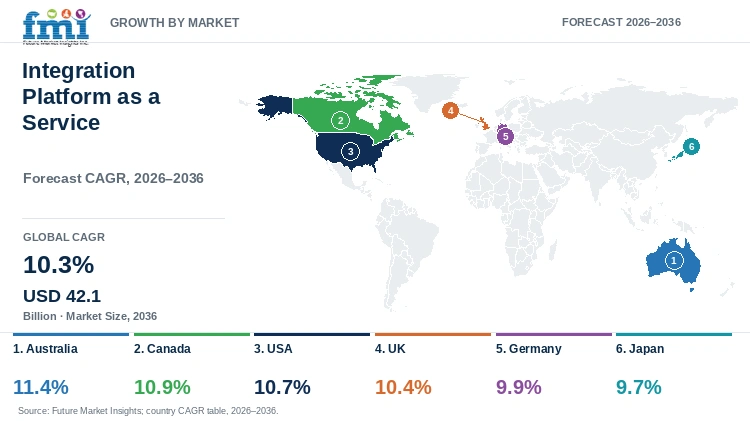 Integration Platform as a Service Market Growth by Market Integration Platform as a Service Market Growth by Market