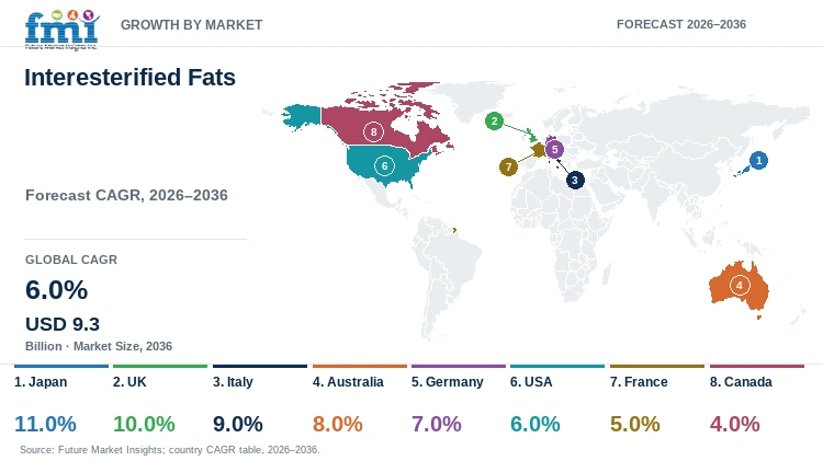 Interesterified Fats Market Growth by Market Interesterified Fats Market Growth by Market