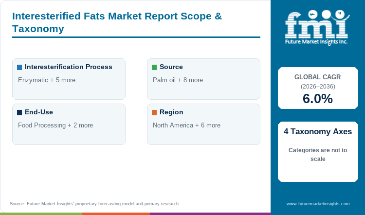 Interesterified Fats Market Report Scope & Taxonomy Interesterified Fats Market Report Scope & Taxonomy