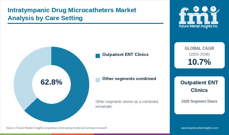 Intratympanic Drug Microcatheters Market Analysis by Care Setting Intratympanic Drug Microcatheters Market Analysis by Care Setting