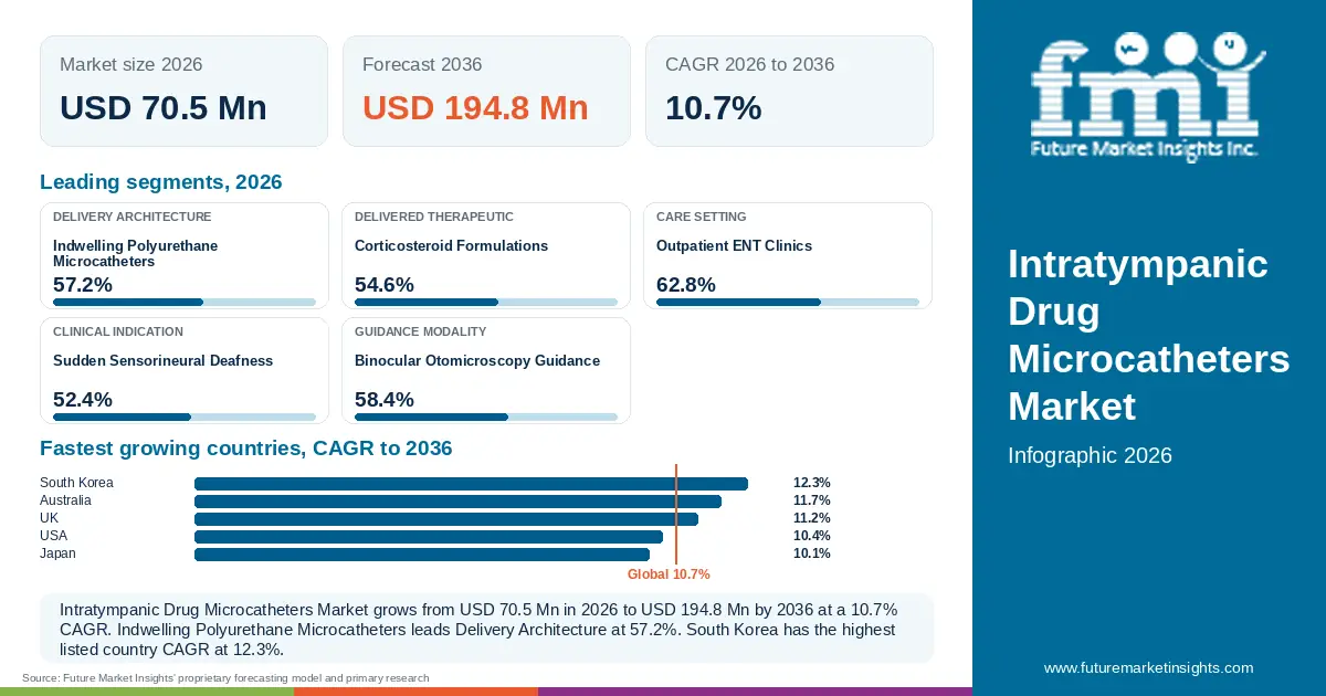 At a glance: Intratympanic Drug Microcatheters Market, USD 70.5 Mn in 2026, USD 194.8 Mn by 2036 and 10.7% CAGR; 5 displayed segment leaders and 5 listed country CAGRs. At a glance: Intratympanic Drug Microcatheters Market, USD 70.5 Mn in 2026, USD 194.8 Mn by 2036 and 10.7% CAGR; 5 displayed segment leaders and 5 listed country CAGRs.