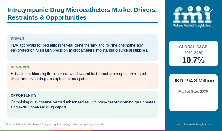 Intratympanic Drug Microcatheters Market Drivers, Restraints & Opportunities Intratympanic Drug Microcatheters Market Drivers, Restraints & Opportunities