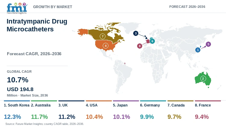 Intratympanic Drug Microcatheters Market Growth by Market
