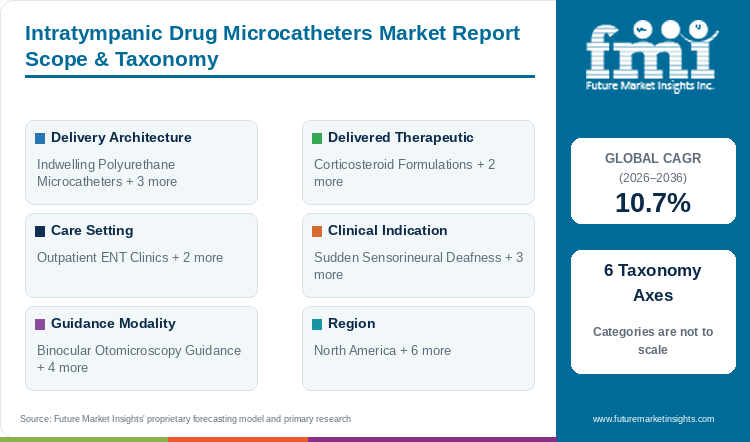 Intratympanic Drug Microcatheters Market Report Scope & Taxonomy Intratympanic Drug Microcatheters Market Report Scope & Taxonomy