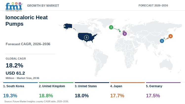Ionocaloric Heat Pumps Market Growth by Market Ionocaloric Heat Pumps Market Growth by Market