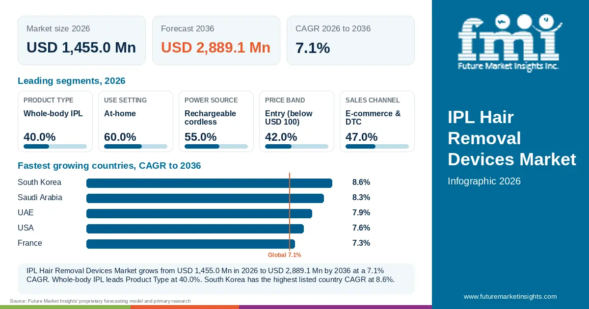 At a glance: IPL Hair Removal Devices Market, USD 1,455.0 Mn in 2026, USD 2,889.1 Mn by 2036 and 7.1% CAGR; 5 displayed segment leaders and 5 listed country CAGRs. At a glance: IPL Hair Removal Devices Market, USD 1,455.0 Mn in 2026, USD 2,889.1 Mn by 2036 and 7.1% CAGR; 5 displayed segment leaders and 5 listed country CAGRs.