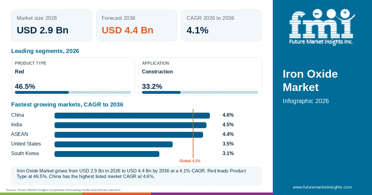 At a glance: Iron Oxide Market, USD 2.9 Bn in 2026, USD 4.4 Bn by 2036 and 4.1% CAGR; 2 displayed segment leaders and 5 listed market CAGRs. At a glance: Iron Oxide Market, USD 2.9 Bn in 2026, USD 4.4 Bn by 2036 and 4.1% CAGR; 2 displayed segment leaders and 5 listed market CAGRs.