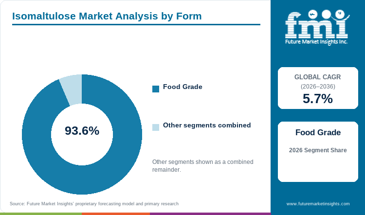 Isomaltulose Market Analysis by Form Isomaltulose Market Analysis by Form