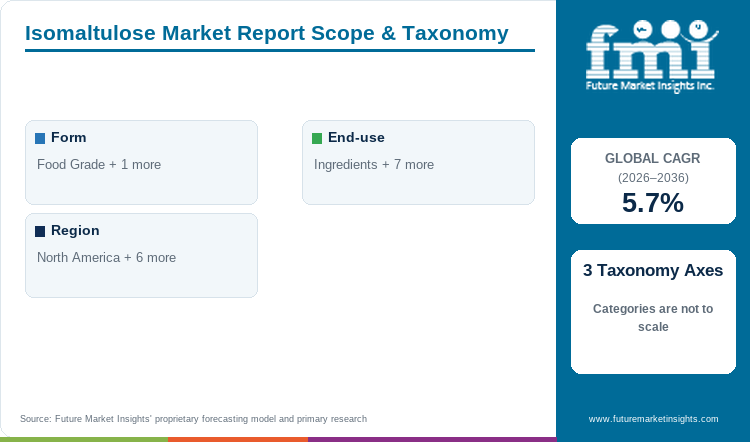 Isomaltulose Market Report Scope & Taxonomy