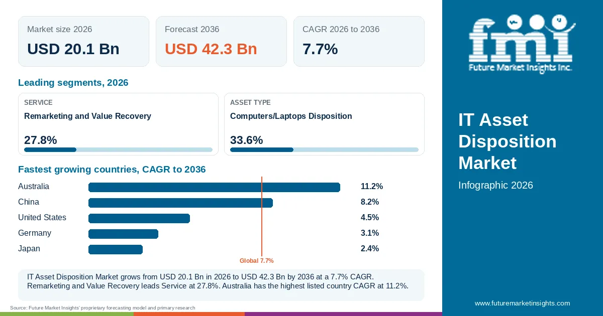 At a glance: IT Asset Disposition Market, USD 20.1 Bn in 2026, USD 42.3 Bn by 2036 and 7.7% CAGR; 2 displayed segment leaders and 5 listed country CAGRs.