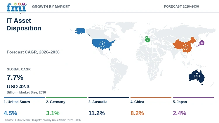 IT Asset Disposition Market Growth by Market