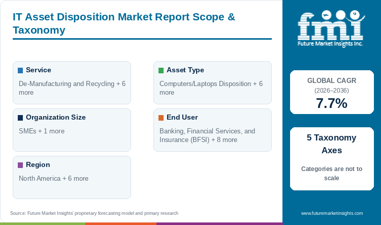 IT Asset Disposition Market Report Scope & Taxonomy