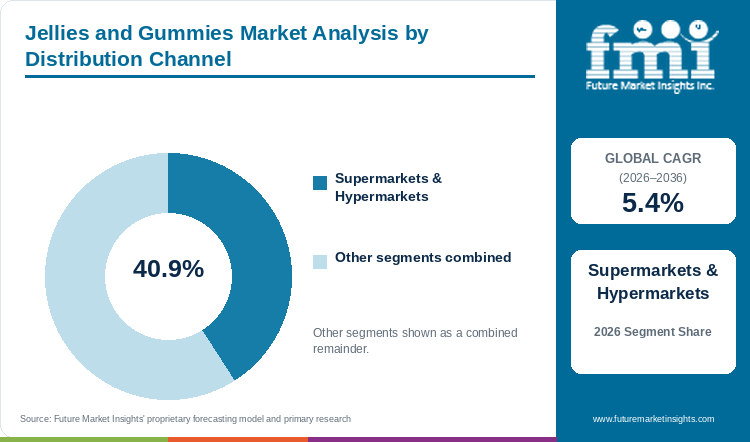 Jellies and Gummies Market Analysis by Distribution Channel Jellies and Gummies Market Analysis by Distribution Channel