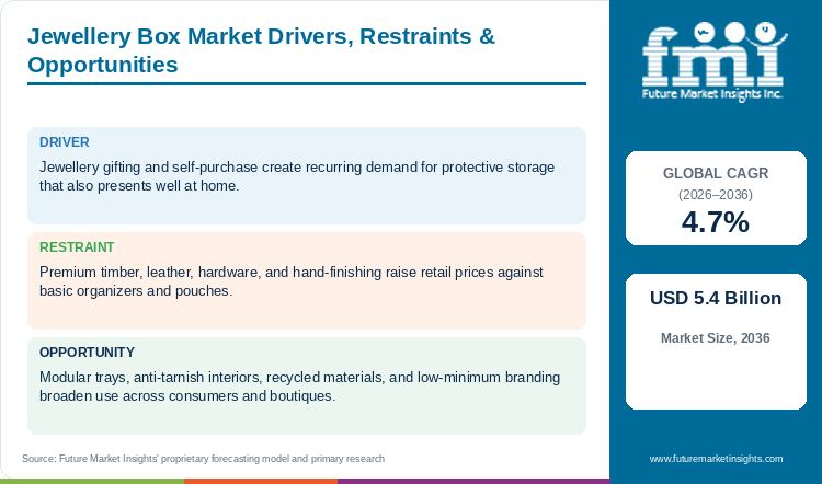 Jewellery Box Market Drivers, Restraints & Opportunities Jewellery Box Market Drivers, Restraints & Opportunities