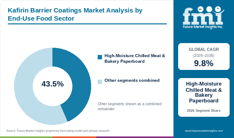 Kafirin Barrier Coatings Market Analysis by End-Use Food Sector