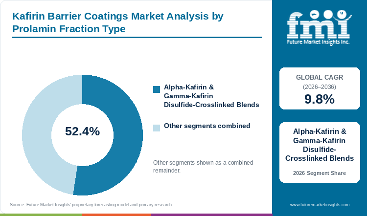 Kafirin Barrier Coatings Market Analysis by Prolamin Fraction Type
