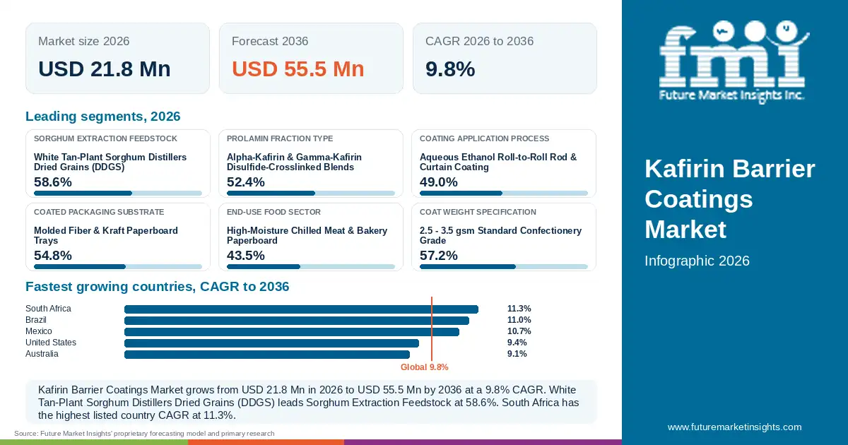 At a glance: Kafirin Barrier Coatings Market, USD 21.8 Mn in 2026, USD 55.5 Mn by 2036 and 9.8% CAGR; 6 displayed segment leaders and 5 listed country CAGRs.