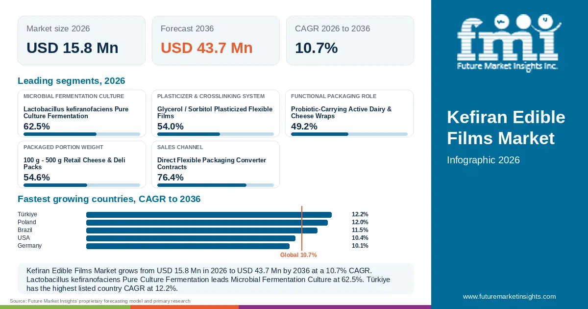 At a glance: Kefiran Edible Films Market, USD 15.8 Mn in 2026, USD 43.7 Mn by 2036 and 10.7% CAGR; 5 displayed segment leaders and 5 listed country CAGRs. At a glance: Kefiran Edible Films Market, USD 15.8 Mn in 2026, USD 43.7 Mn by 2036 and 10.7% CAGR; 5 displayed segment leaders and 5 listed country CAGRs.