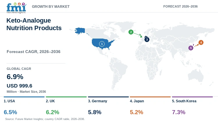 Keto-Analogue Nutrition Products Market Growth by Market Keto-Analogue Nutrition Products Market Growth by Market