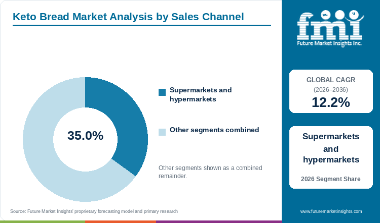 Keto Bread Market Analysis by Sales Channel Keto Bread Market Analysis by Sales Channel