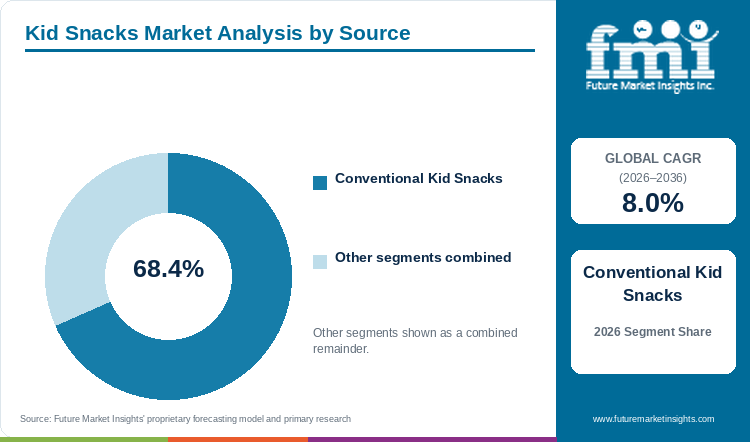 Kid Snacks Market Analysis by Source Kid Snacks Market Analysis by Source
