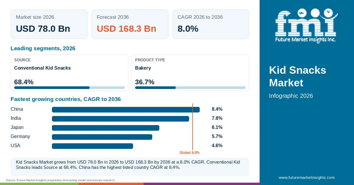 At a glance: Kid Snacks Market, USD 78.0 Bn in 2026, USD 168.3 Bn by 2036 and 8.0% CAGR; 2 displayed segment leaders and 5 listed country CAGRs. At a glance: Kid Snacks Market, USD 78.0 Bn in 2026, USD 168.3 Bn by 2036 and 8.0% CAGR; 2 displayed segment leaders and 5 listed country CAGRs.