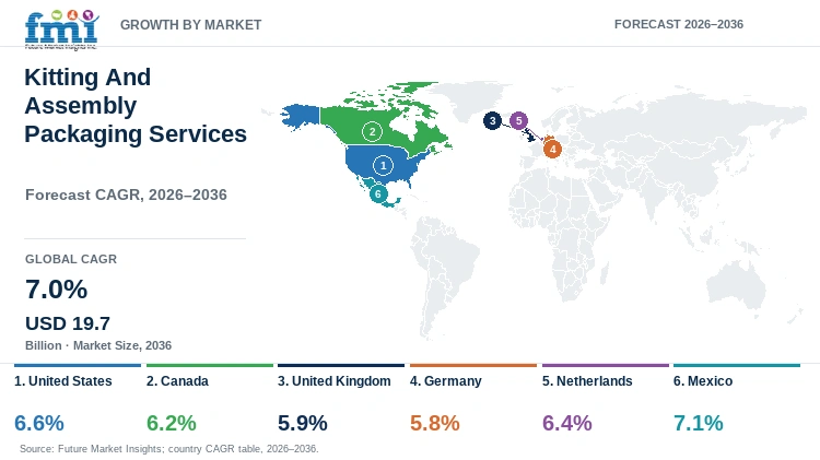 Kitting And Assembly Packaging Services Market Growth by Market Kitting And Assembly Packaging Services Market Growth by Market