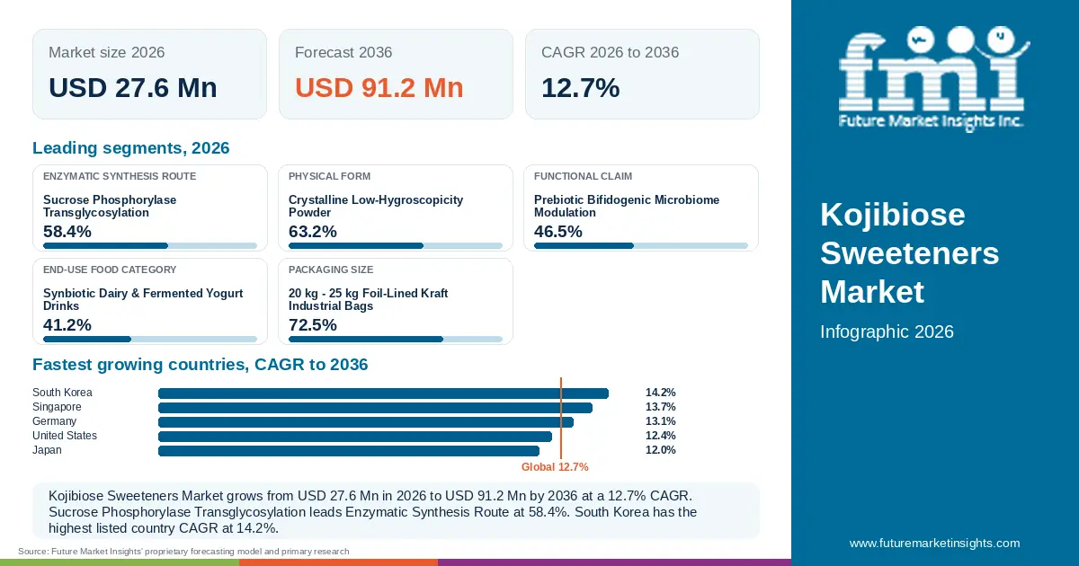 At a glance: Kojibiose Sweeteners Market, USD 27.6 Mn in 2026, USD 91.2 Mn by 2036 and 12.7% CAGR; 5 displayed segment leaders and 5 listed country CAGRs. At a glance: Kojibiose Sweeteners Market, USD 27.6 Mn in 2026, USD 91.2 Mn by 2036 and 12.7% CAGR; 5 displayed segment leaders and 5 listed country CAGRs.