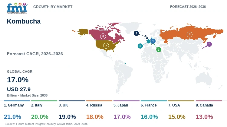 Kombucha Market Growth by Market Kombucha Market Growth by Market